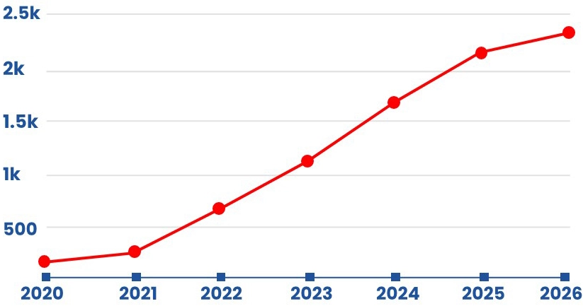 Chart showing the cumulative growth of fence rental companies that choose SONCO, year over year